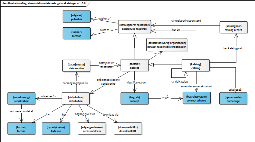 Illustration af Begrebsmodel for datasæt v1.0.0 