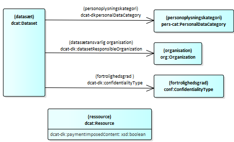 Illustration af DCAT-DK 1.0.0 UML